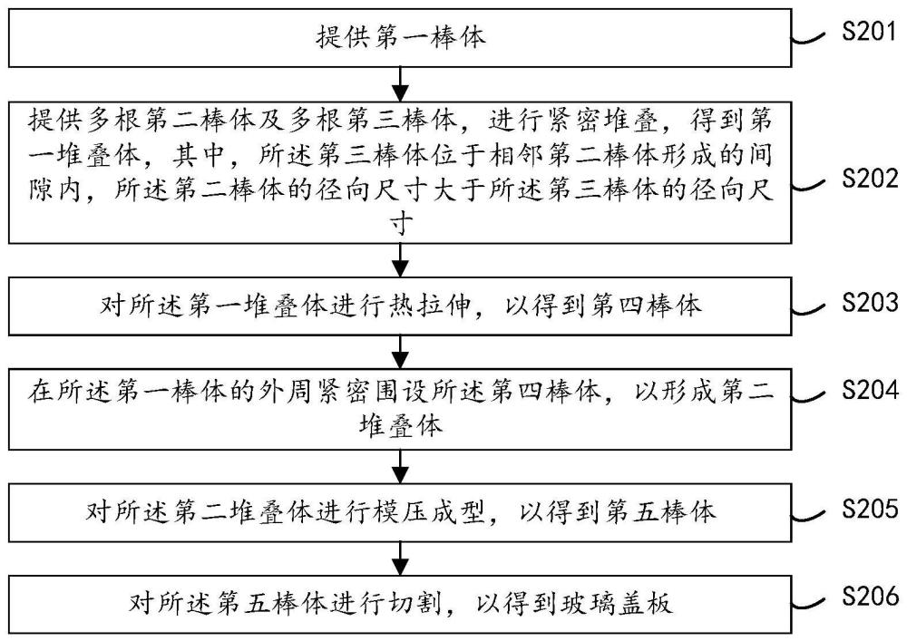 玻璃蓋板的制備方法、玻璃蓋板及電子設(shè)備與流程