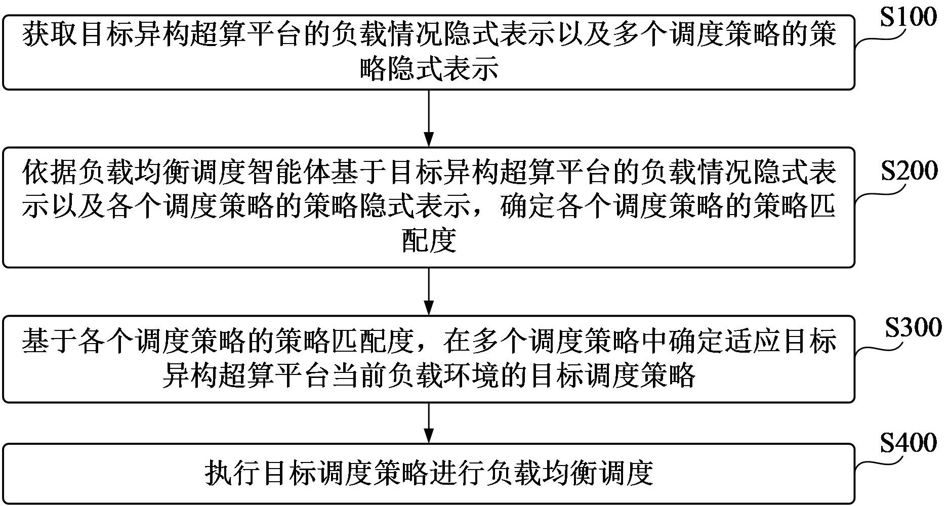 一種異構(gòu)超算平臺(tái)負(fù)載均衡調(diào)度方法及系統(tǒng)與流程