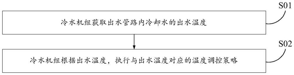 用于冷水機(jī)組的控制方法及裝置、冷水機(jī)組、存儲介質(zhì)與流程