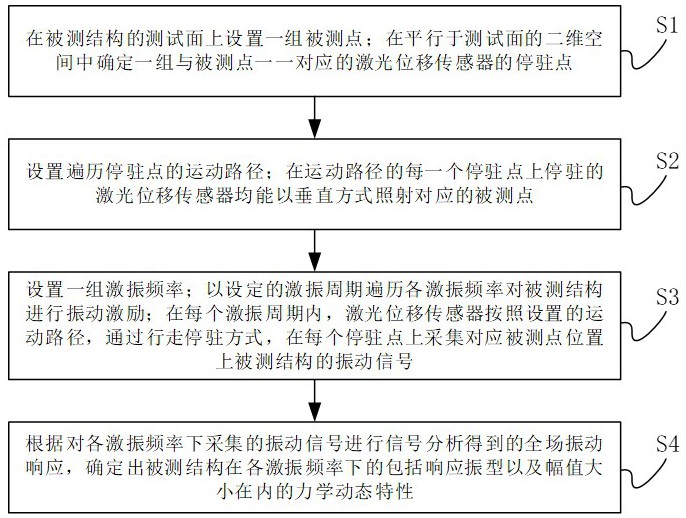 一種基于單點(diǎn)激光掃描的全場(chǎng)振動(dòng)測(cè)試方法和系統(tǒng)