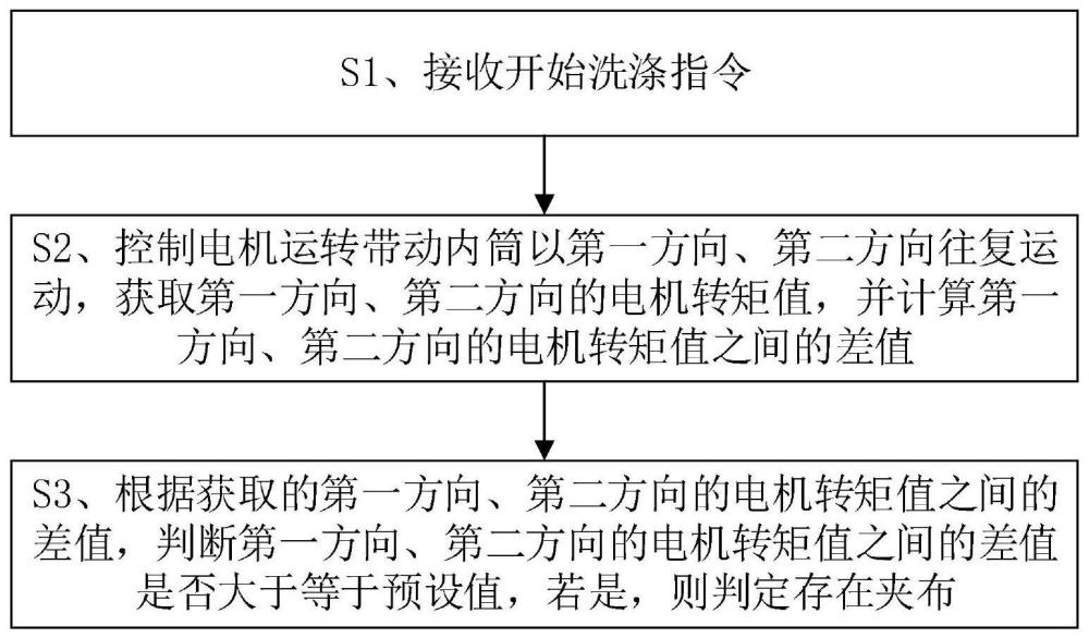 一種洗衣機(jī)的夾布判斷方法及洗衣機(jī)與流程