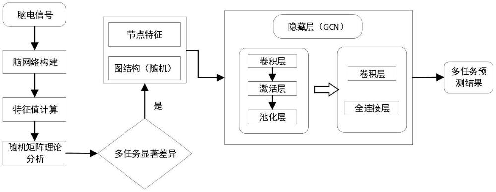 一種基于隨機(jī)矩陣分析的腦功能網(wǎng)絡(luò)全節(jié)點(diǎn)檢測(cè)方法