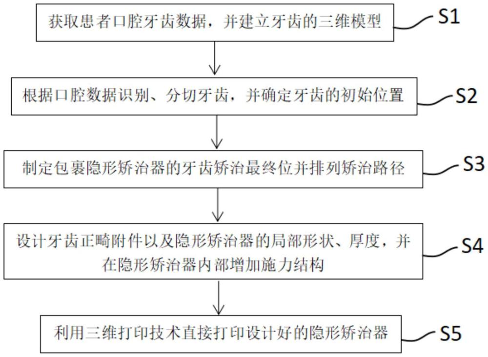 一種正畸矯治器的數(shù)字化設計及制作方法與流程