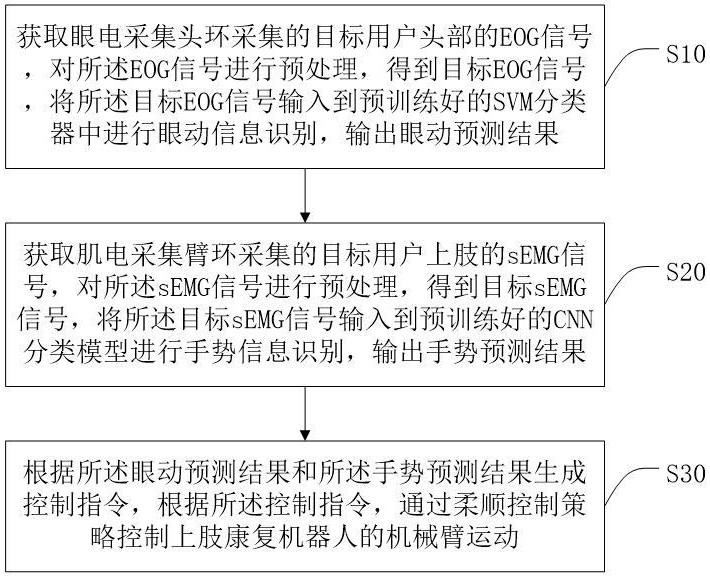 一種運(yùn)動(dòng)意圖識(shí)別方法、系統(tǒng)及終端與流程