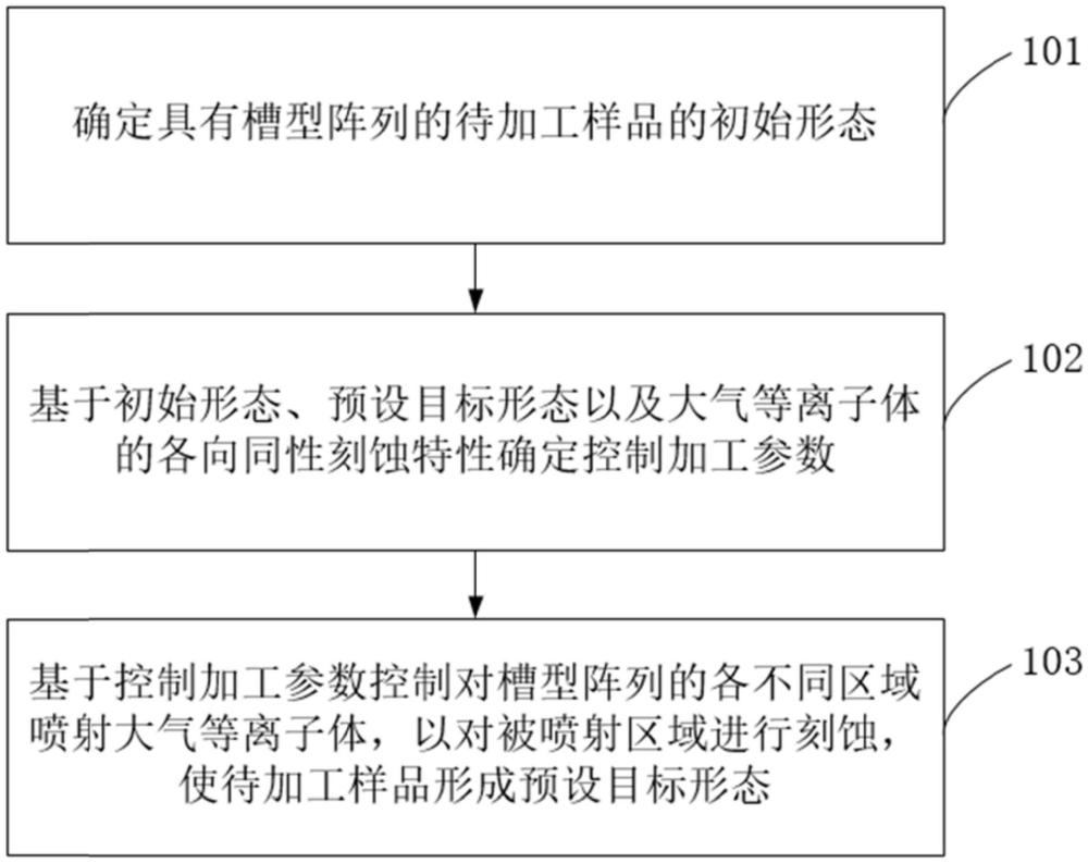 一種基于等離子體的槽類陣列零件的調(diào)整方法、系統(tǒng)及裝置