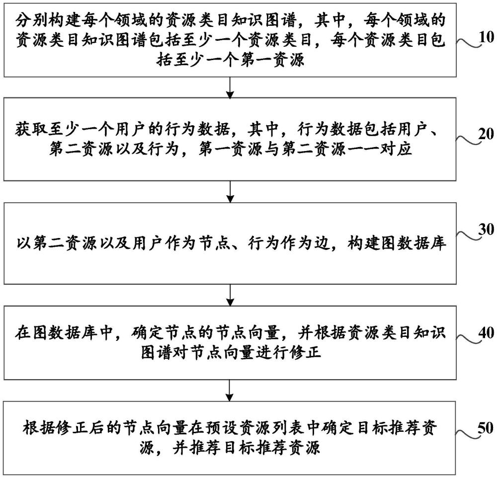 多領(lǐng)域資源推薦方法、裝置、設(shè)備及介質(zhì)與流程