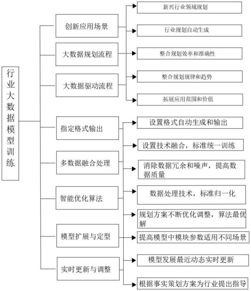 基于行業(yè)大數(shù)據(jù)模型訓(xùn)練自動(dòng)生成指定格式的行業(yè)規(guī)劃方法與流程