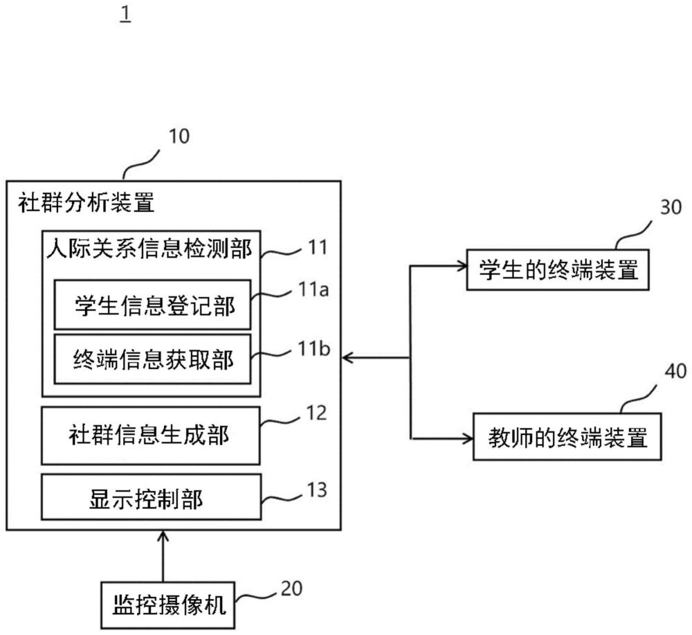 社群分析裝置、方法、計算機(jī)可讀取的存儲裝置以及社群信息管理系統(tǒng)與流程