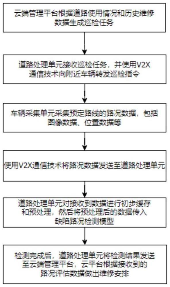 基于車路云協(xié)同的城市級別智能道路巡檢閉環(huán)方法及系統(tǒng)