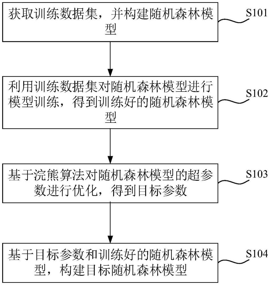 目標(biāo)隨機(jī)森林模型的構(gòu)建方法、裝置、設(shè)備及程序產(chǎn)品與流程