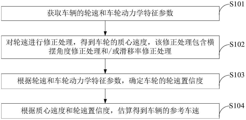 車輛行駛參數(shù)的估算方法、車輛控制方法及相關(guān)裝置與流程