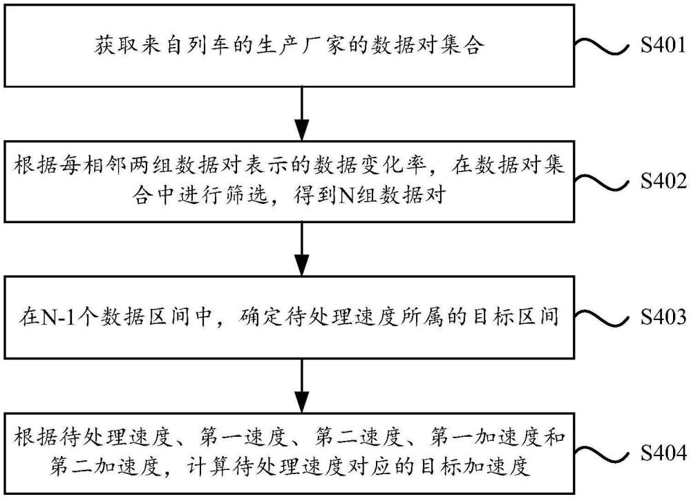 一種控制列車運行的方法和控制設(shè)備與流程