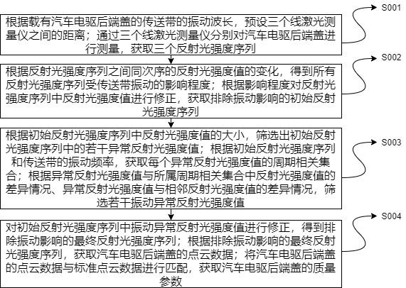 一种汽车零配件的全方位尺寸质检方法、装置及系统与流程