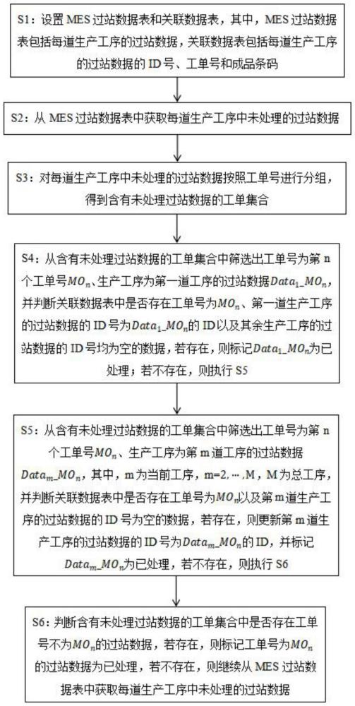 一種MES過站數(shù)據(jù)追溯方法及系統(tǒng)與流程