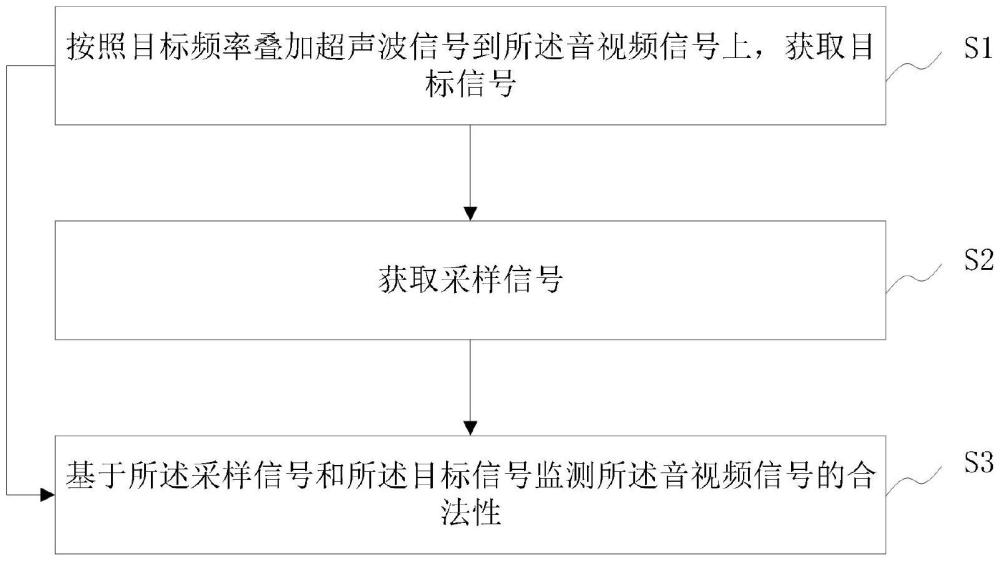 音視頻信號(hào)合法性監(jiān)測(cè)方法及裝置與流程