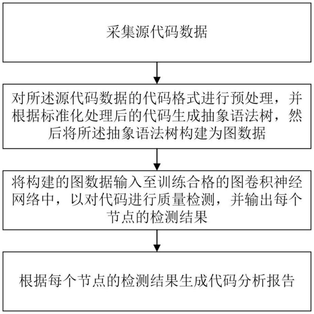 一種基于人工智能的代碼質(zhì)量自動(dòng)檢測(cè)方法及設(shè)備與流程