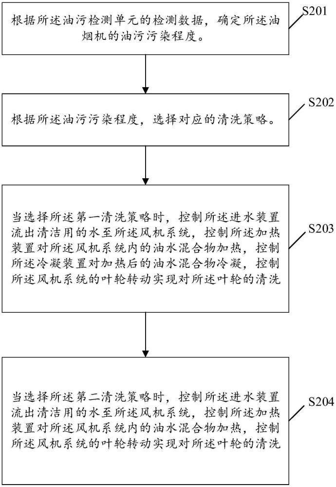 油煙機(jī)的清潔控制方法、油煙機(jī)及存儲(chǔ)介質(zhì)與流程