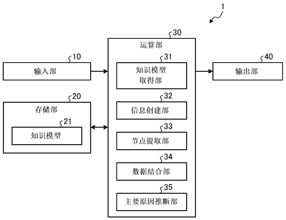 主要原因推斷裝置、主要原因推斷方法、主要原因推斷系統(tǒng)和終端裝置與流程