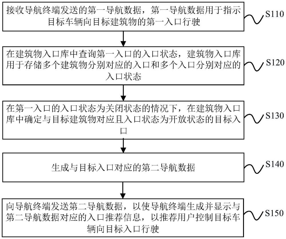 建筑物入口的推薦方法、云平臺(tái)和導(dǎo)航終端與流程