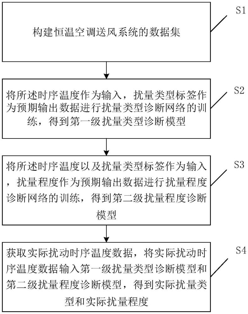 基于機器學(xué)習(xí)的恒溫空調(diào)送風(fēng)擾量兩級檢測方法