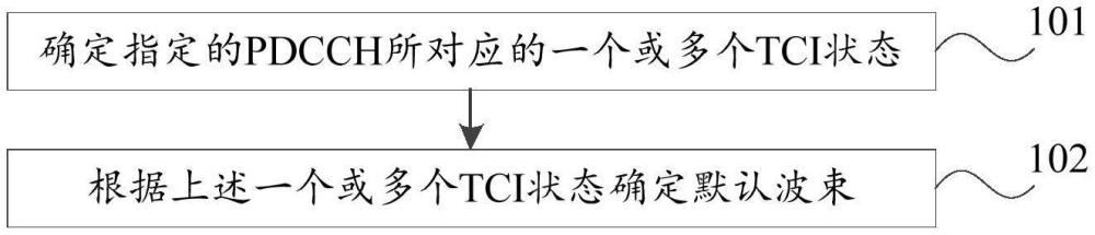 默認波束的確定方法、裝置及通信設備與流程