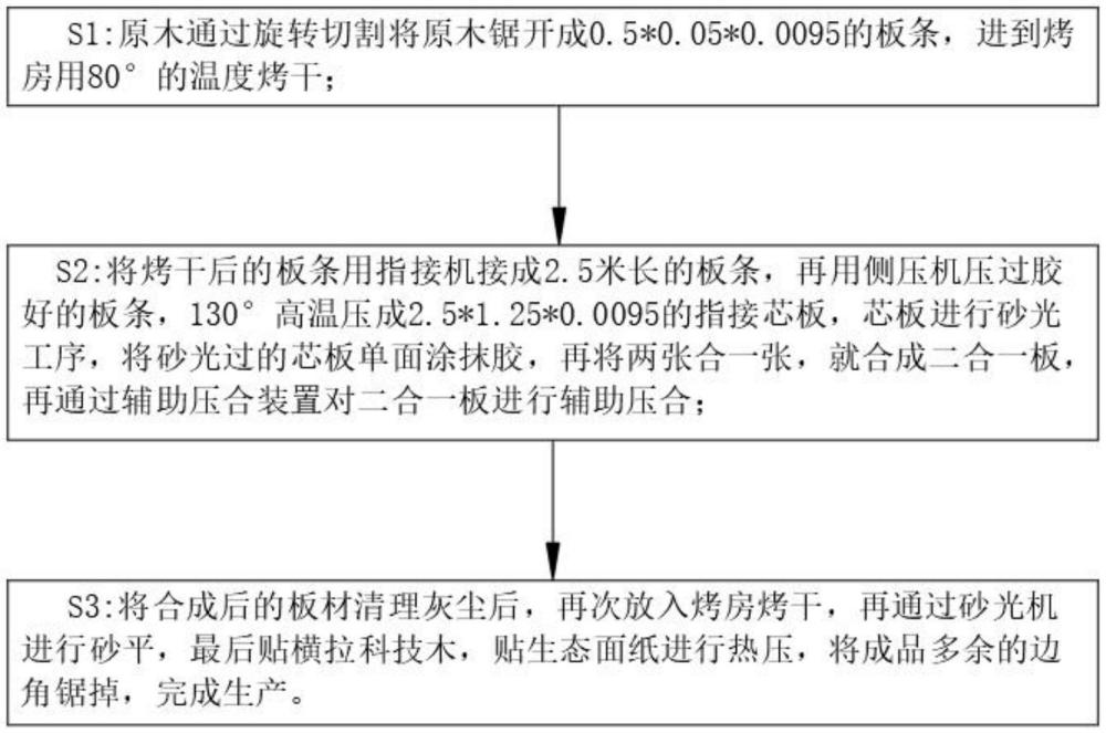 一種二合一實(shí)木抗變型生態(tài)板生產(chǎn)方法與流程