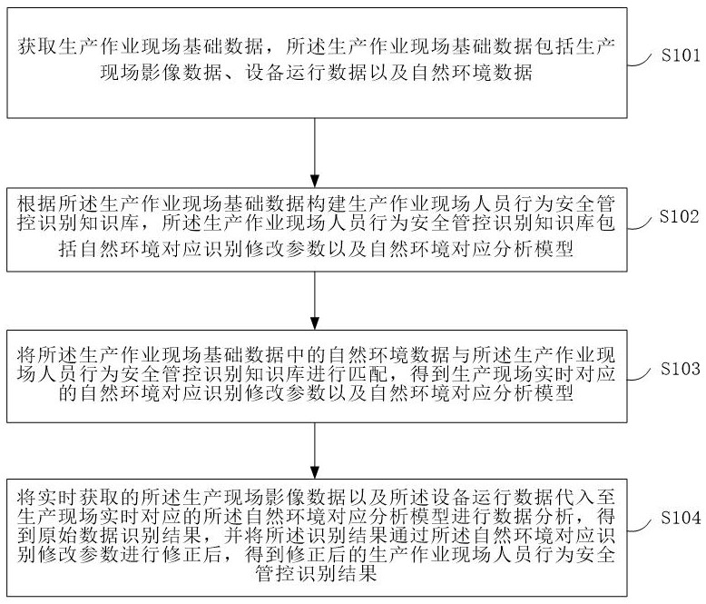 生產(chǎn)作業(yè)現(xiàn)場(chǎng)人員行為安全管控的識(shí)別裝置及方法與流程