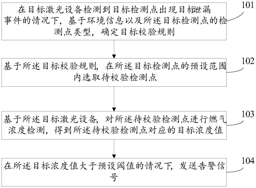 燃?xì)獗O(jiān)測方法、裝置、電子設(shè)備及可讀存儲(chǔ)介質(zhì)與流程