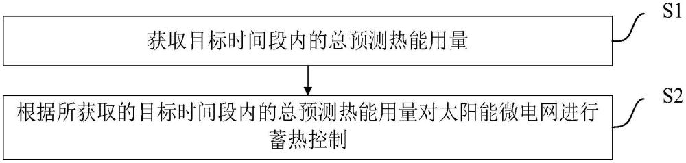 一種太陽(yáng)能微電網(wǎng)的蓄熱控制方法、存儲(chǔ)介質(zhì)及程序產(chǎn)品與流程