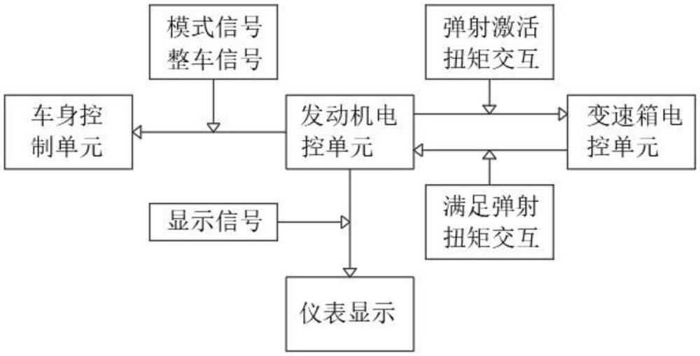 一種動力驅(qū)動裝置的快速起步控制方式的制作方法