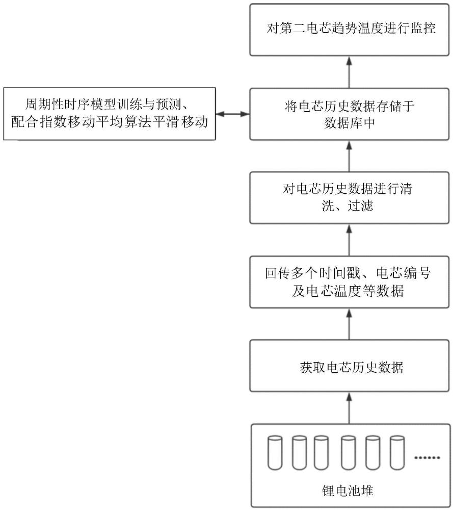 電芯溫度的預(yù)測方法、預(yù)測裝置及存儲(chǔ)介質(zhì)與流程