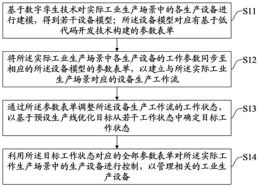 一種工業(yè)生產(chǎn)設(shè)備管理方法、裝置、設(shè)備及存儲(chǔ)介質(zhì)與流程