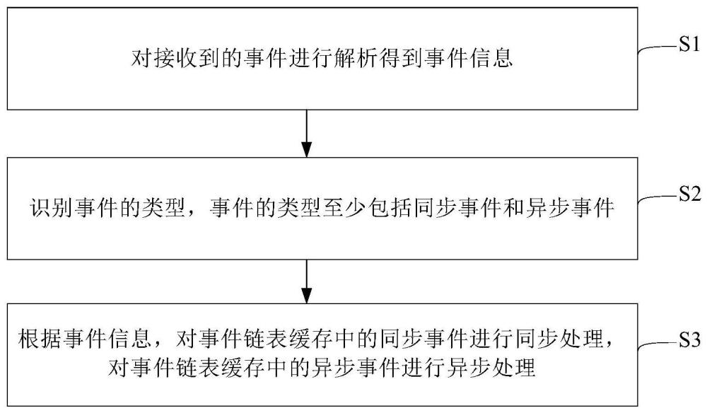 事件處理方法、裝置、網(wǎng)絡(luò)設(shè)備及計算機可讀存儲介質(zhì)與流程