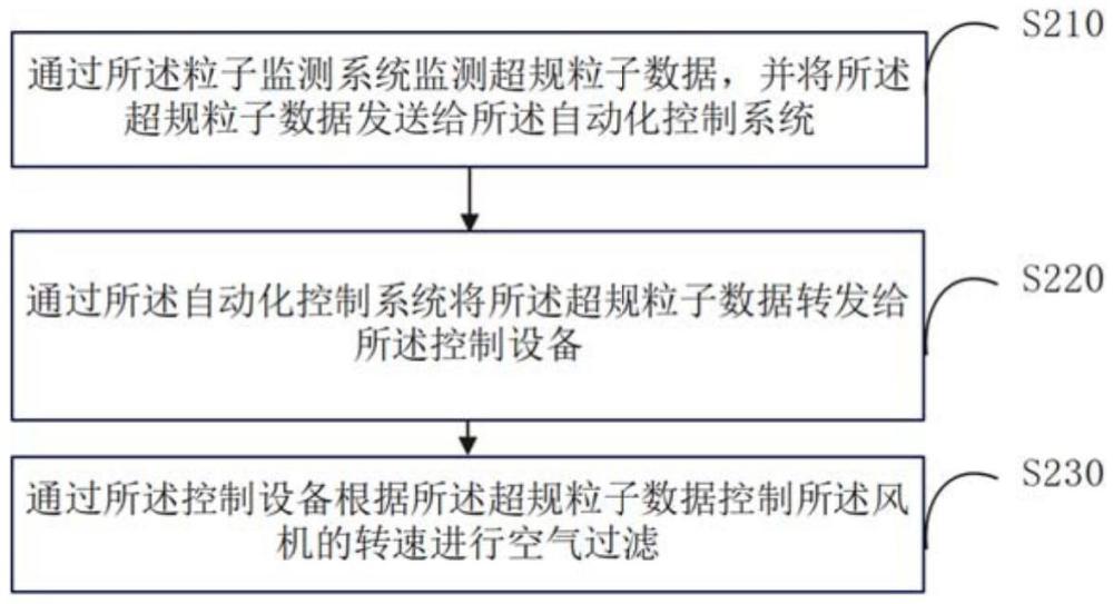 基于聯(lián)合過濾控制系統(tǒng)的空氣過濾控制方法及系統(tǒng)與流程