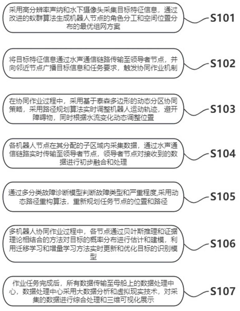 一種提高水下機(jī)器人組網(wǎng)魯棒性的容錯(cuò)方法