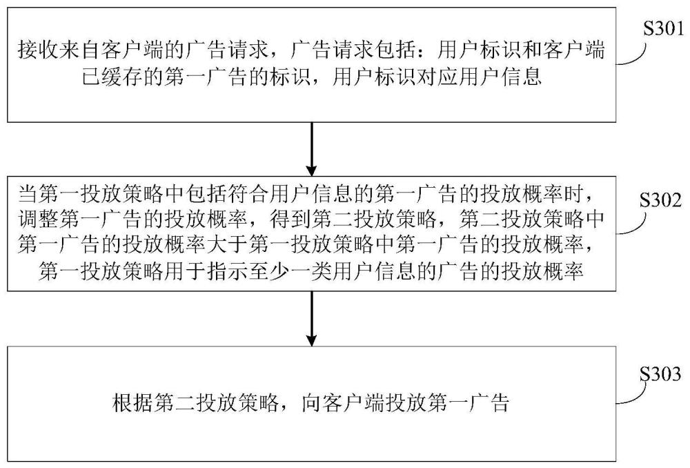 廣告投放方法、系統(tǒng)、電子設(shè)備，以及可讀存儲介質(zhì)與流程