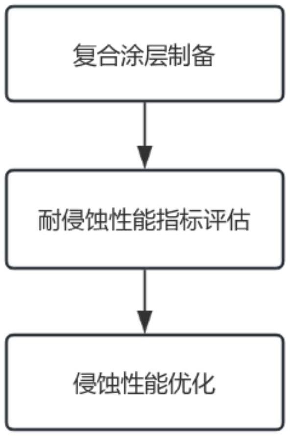 一種復(fù)合涂層的侵蝕性模擬實(shí)驗(yàn)方法與流程