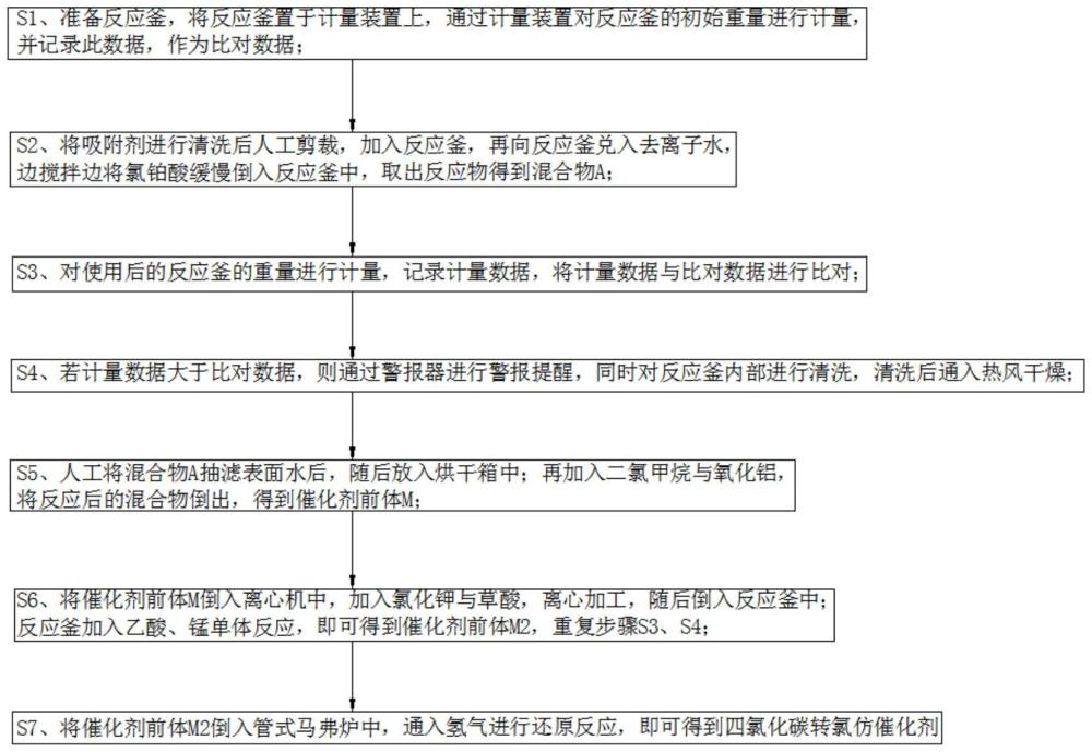 一種四氯化碳轉(zhuǎn)氯仿催化劑的制備方法與流程