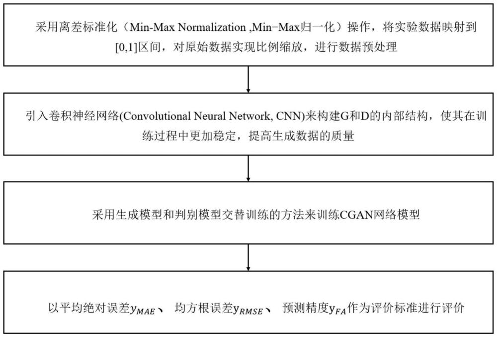 一種基于條件生成對抗網(wǎng)絡(luò)的短期負(fù)荷預(yù)測方法