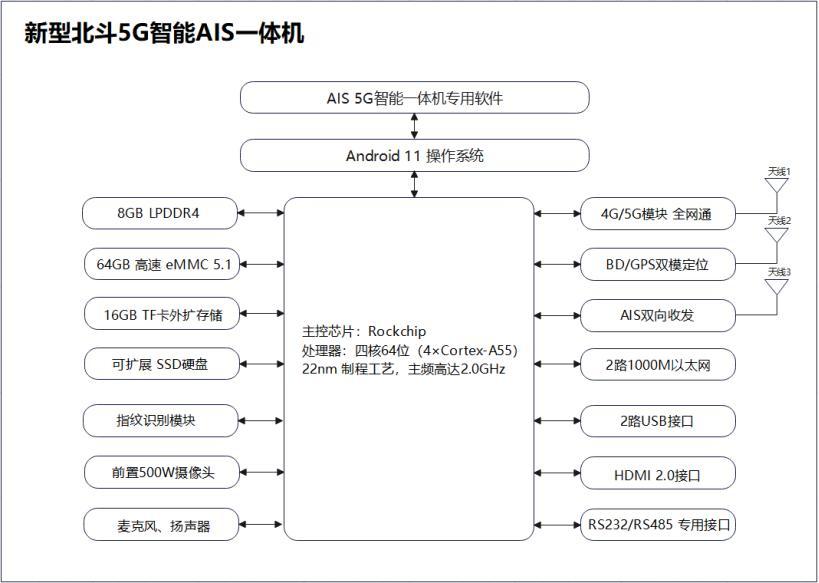 一種新型北斗5G智能AIS一體機(jī)的制作方法