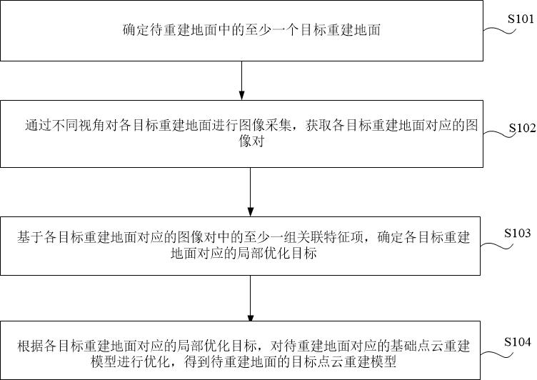 点云重建模型生成方法、点云重建方法及电子设备与流程