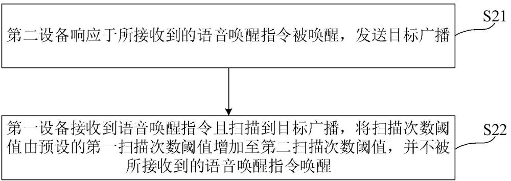 語音喚醒方法、移動(dòng)終端及語音喚醒系統(tǒng)與流程