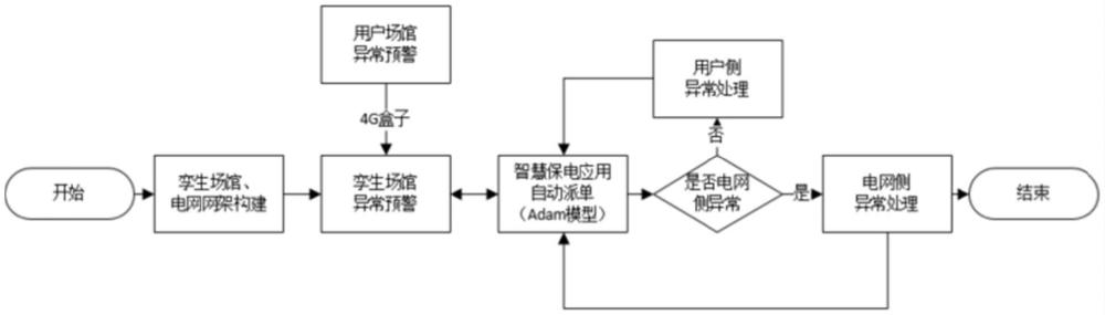 基于數(shù)字孿生的不同場(chǎng)景下保電服務(wù)構(gòu)建系統(tǒng)及方法與流程