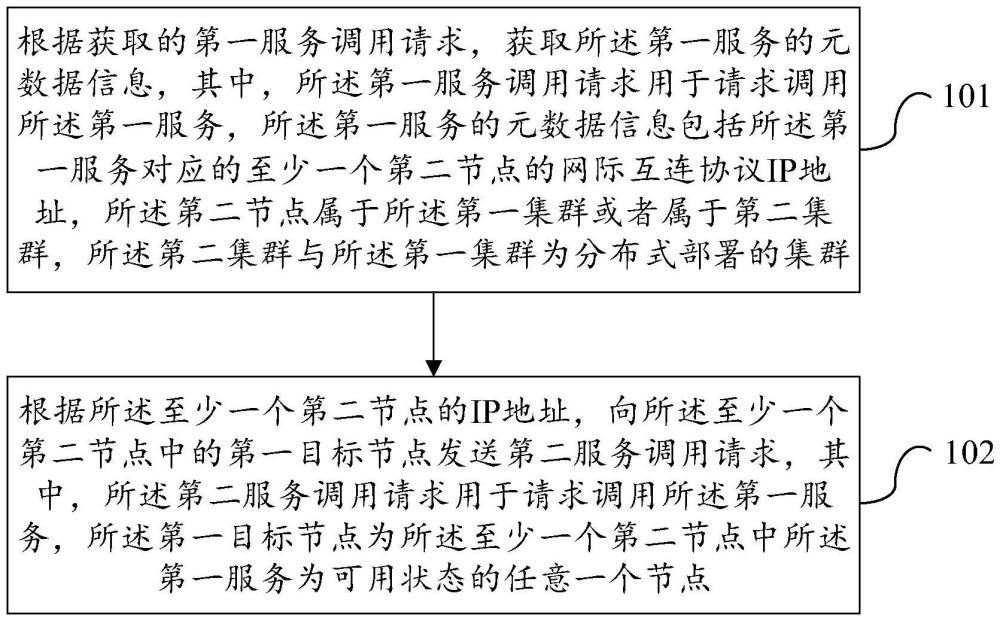 分布式集群服务调度方法、装置、设备、程序产品及介质与流程