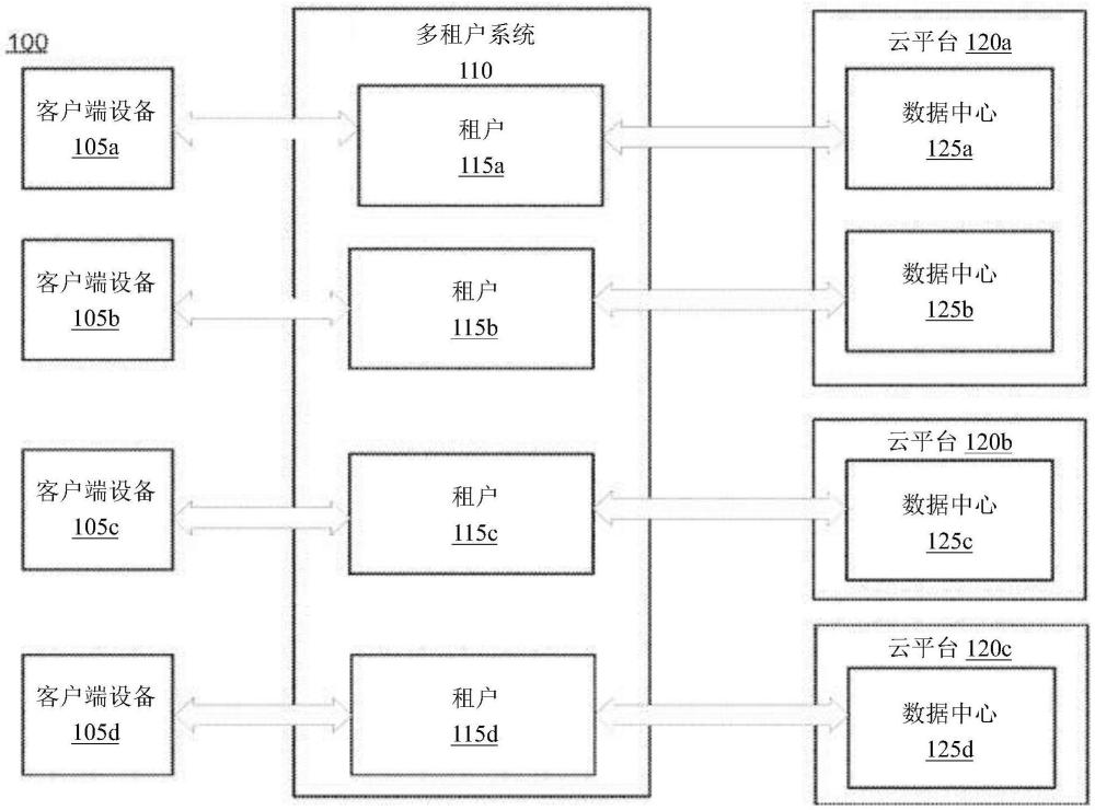 云平台上的数据中心创建的编排的制作方法