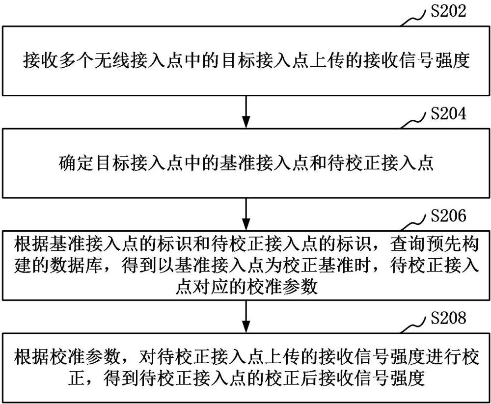 无线接入点的接收信号强度校准方法、装置、设备、存储介质和产品与流程