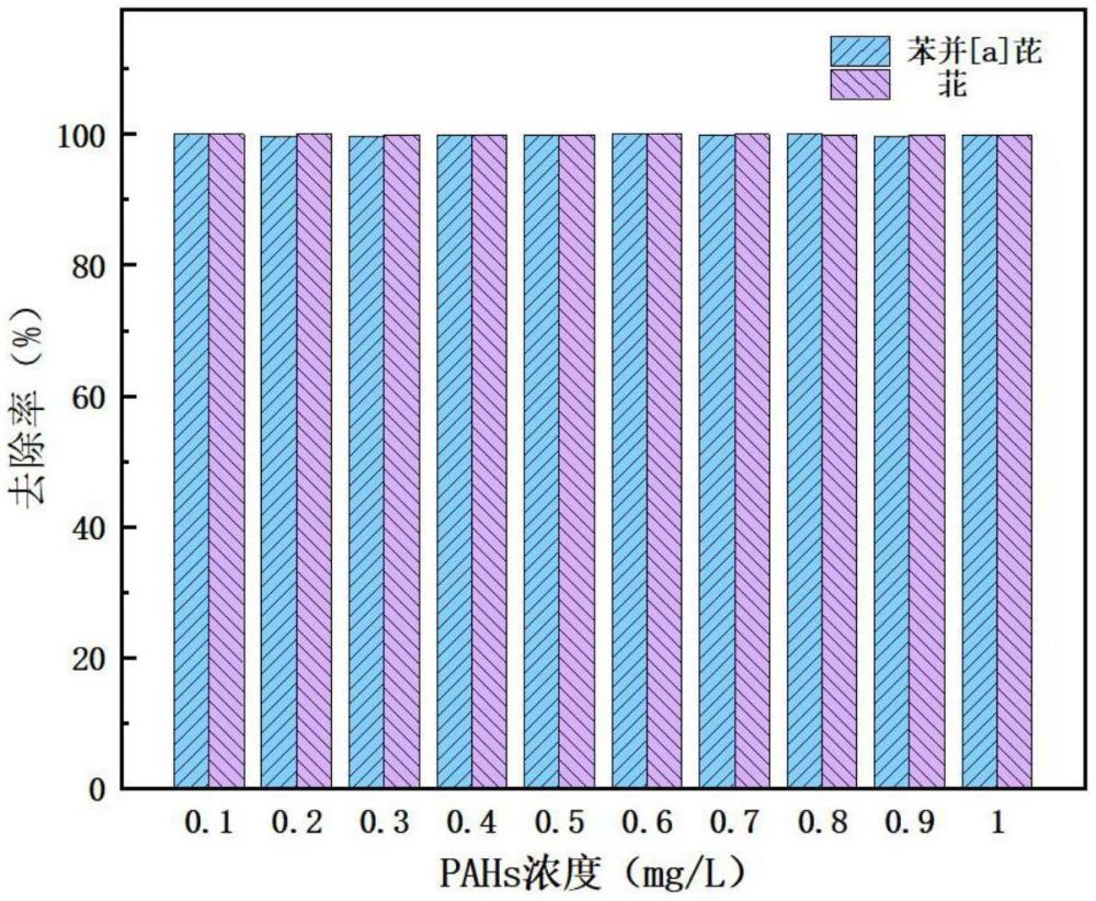 一種殼聚糖改性膜材料及其制備方法和應(yīng)用