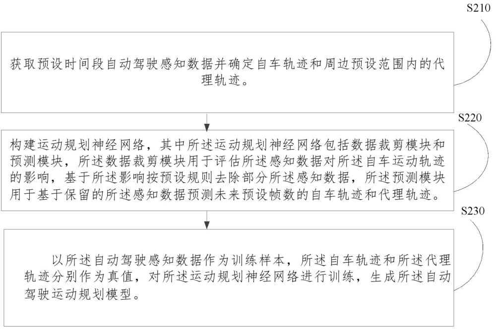 一种自动驾驶运动规划及其模型的训练方法、装置和设备与流程