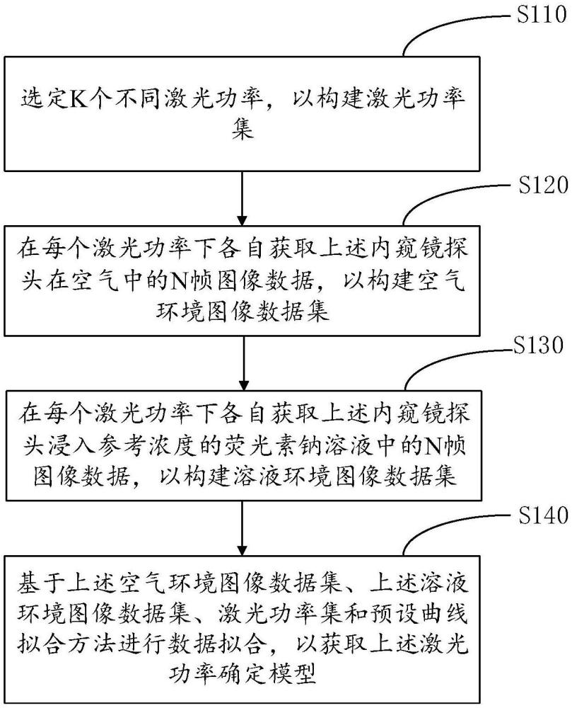 一種激光功率確定模型構(gòu)建方法、調(diào)節(jié)方法及存儲介質(zhì)與流程