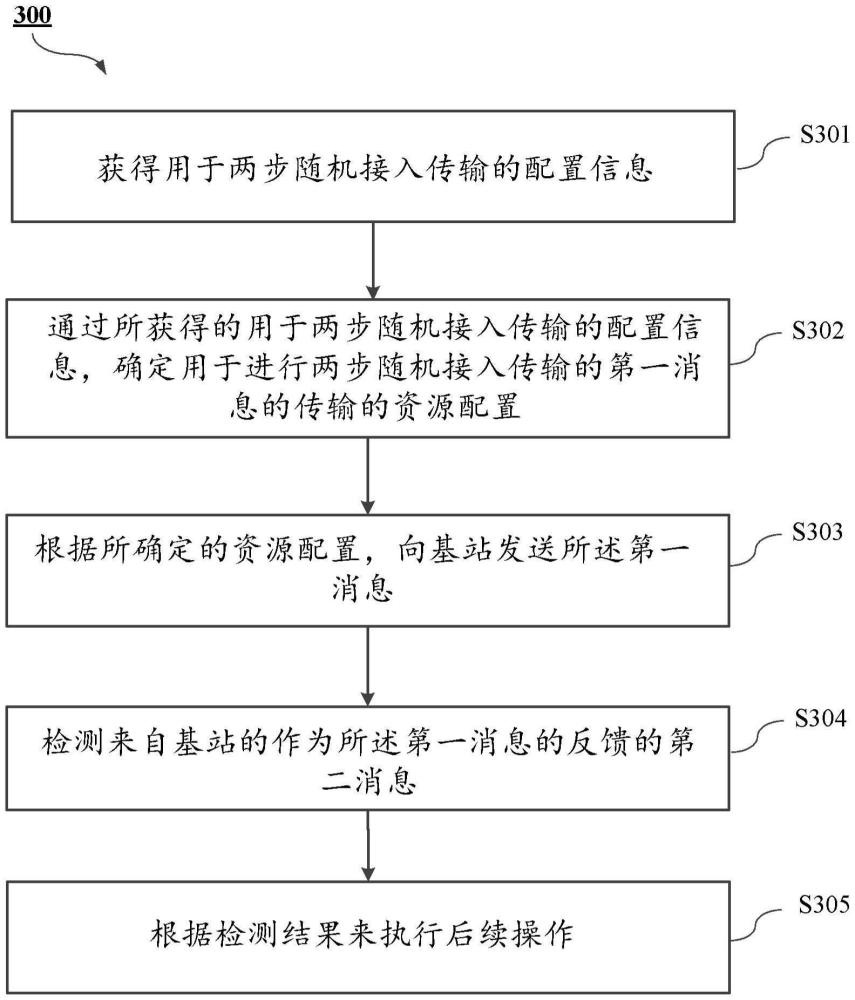 信號傳輸方法、UE、基站以及計(jì)算機(jī)可讀介質(zhì)與流程